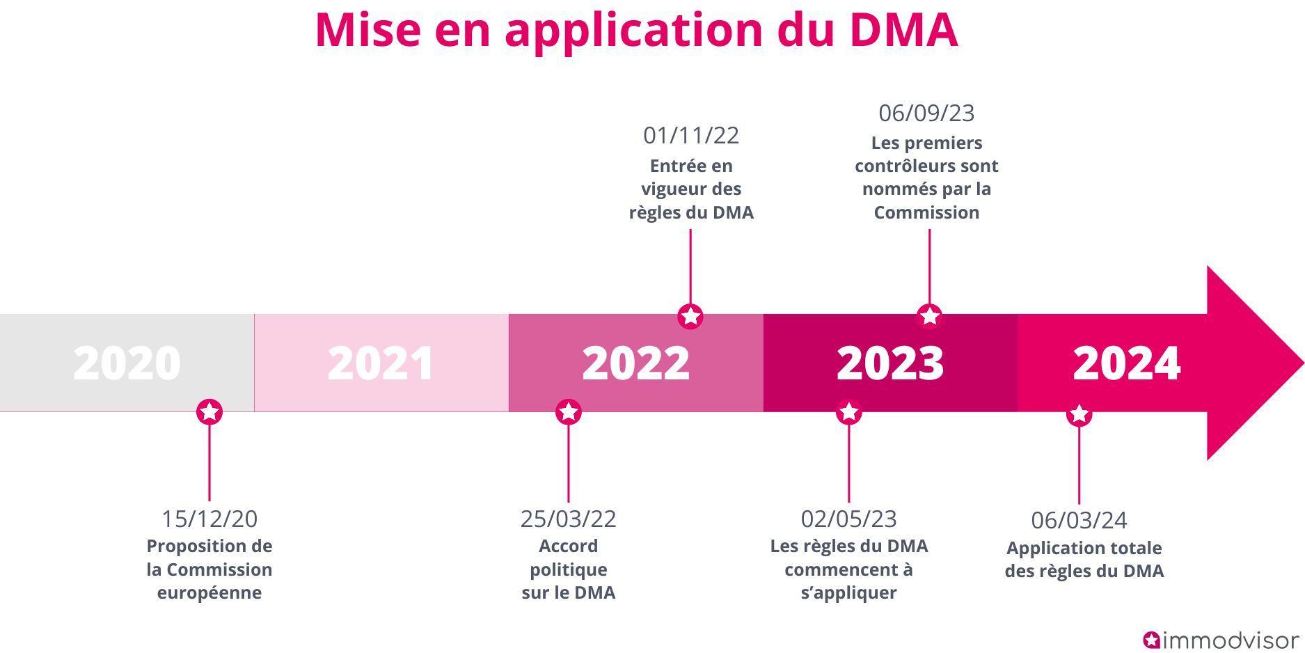 mise en place du DMA