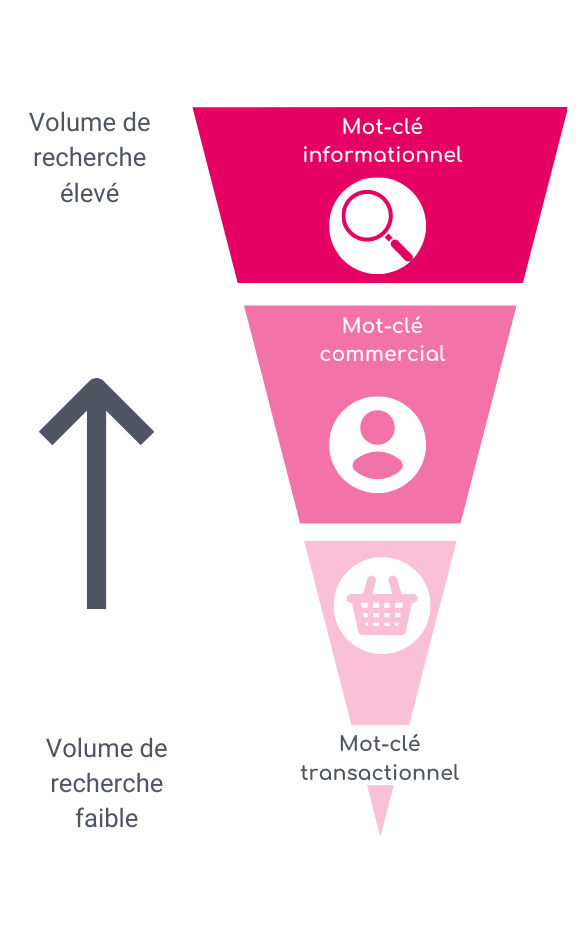 Volume de recherche élevé