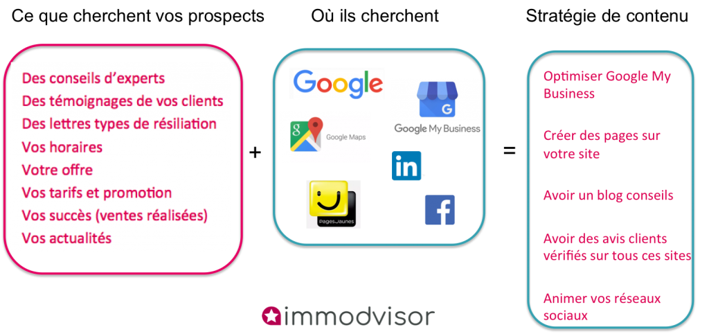 prospect et stratégie de contenu