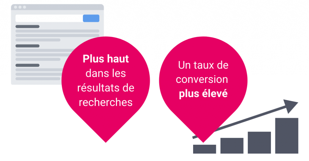 Mise en avant résultats recherches