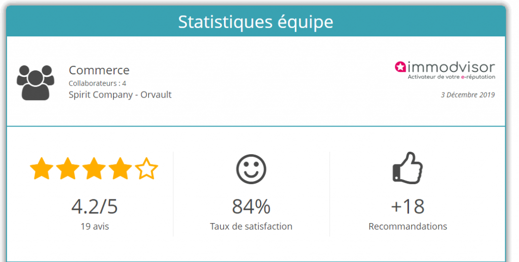Managez vos équipes avec les avis clients